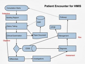 Physician patient encounter