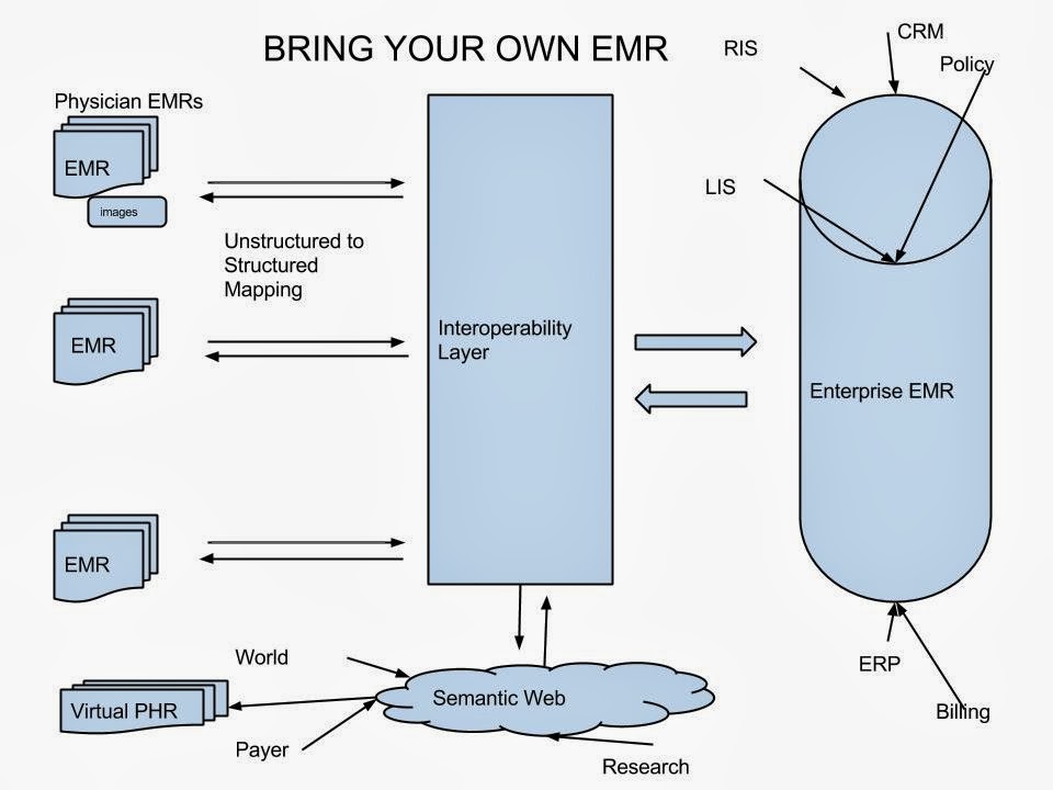 Bring Your Own EMR
