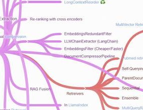 Mind map of LLM techniques, methods and tools